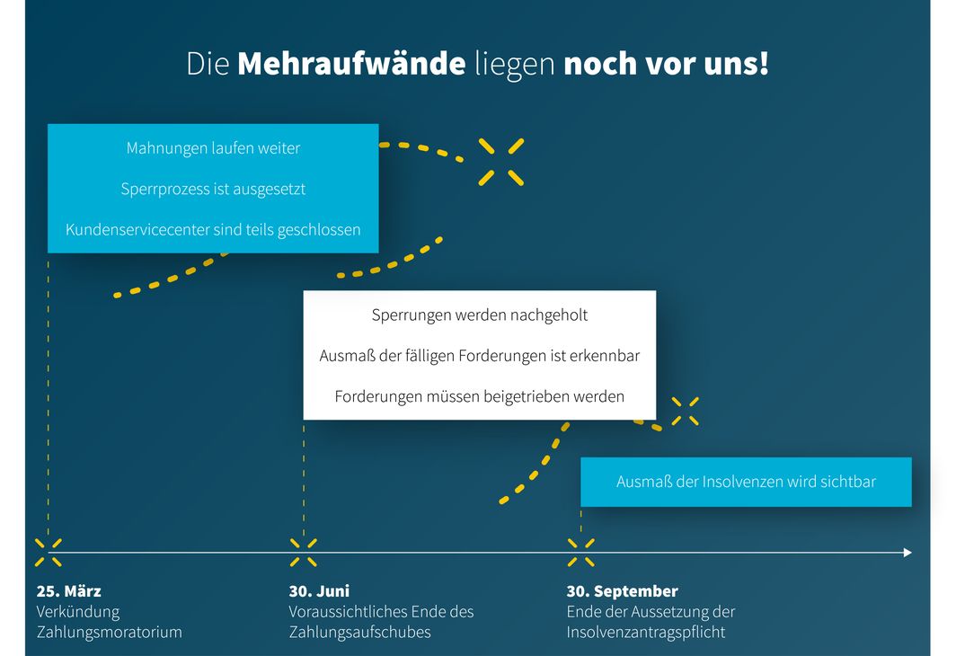 Aufwände im Forderungsmanagement im Zeitverlauf 