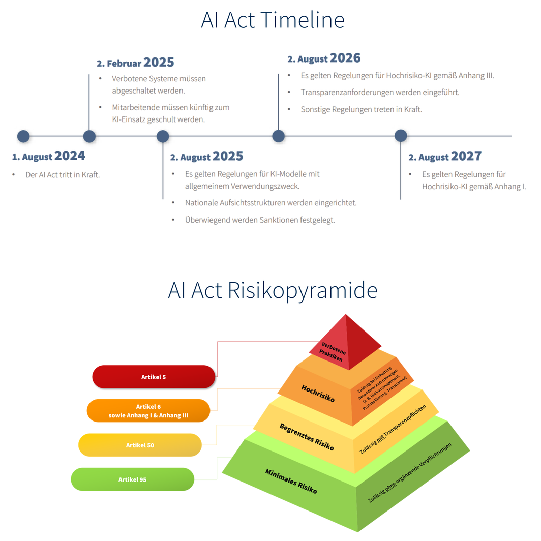 AI Act in Versicheurngen Timeline