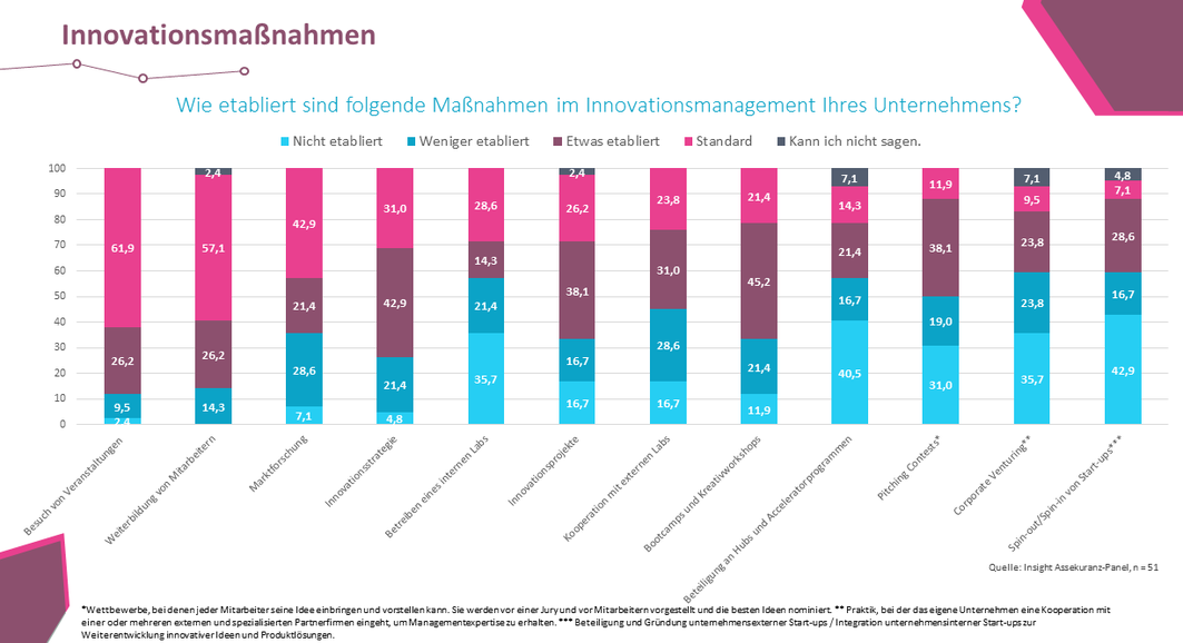 etablierte Maßnahmen zum Innovationsmanagement bei verschiedenen Versicherern