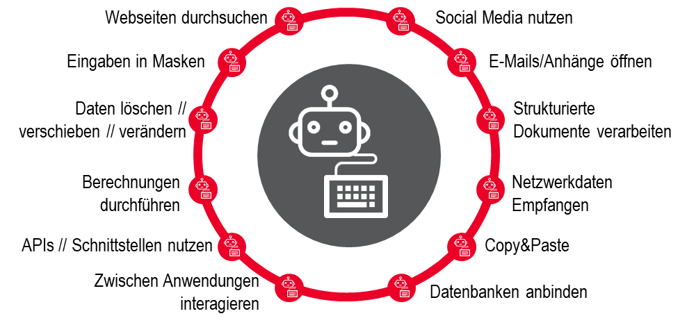 Typische Tätigkeiten eines RPA-Robots Abbildung Kreis Tätigkeiten RPA-Robots