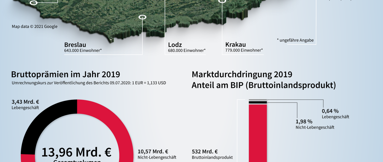 Der Versicherungsmarkt Polen im Blick