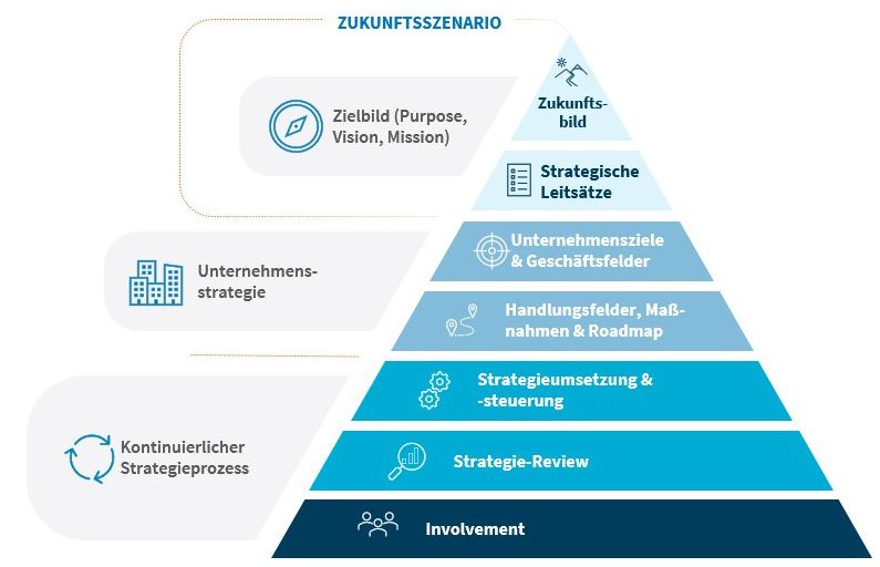 Die Grafik zeigt die strategische Herangehensweise bei der kommunalen Wärmeplanung.