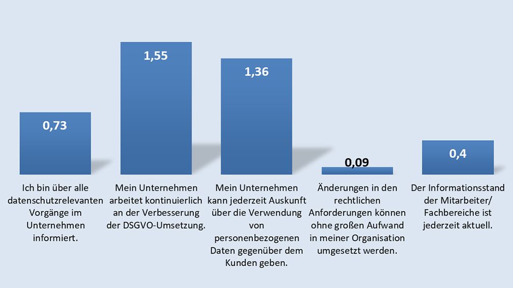 DSGVO-Performance