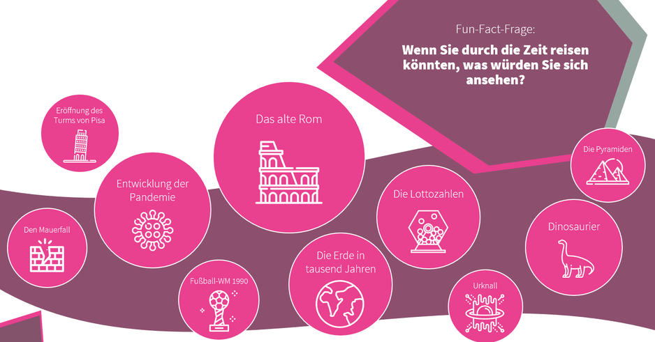 Funfact Infografik zu einem Funfaxt der letzten Insights-Befragung