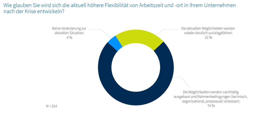 Erwartungen Arbeitswelten