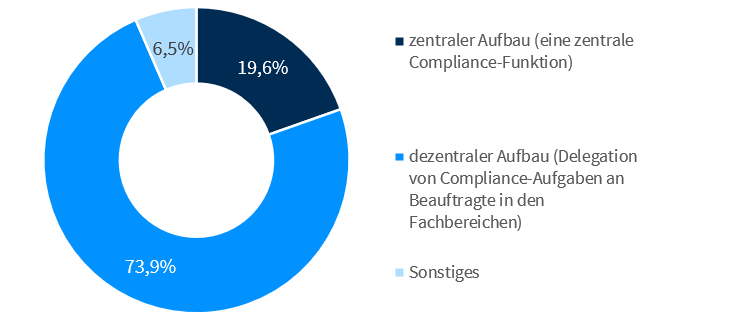 Aufbau Compliance