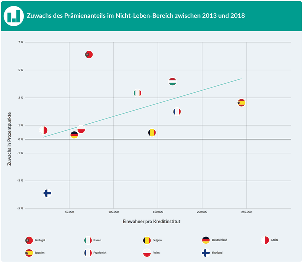 Zuwachs des Prämienanteil im Nicht-Leben-Bereich zwischen 2013 und 2018 im Zusammenhang mit der Zahl der Einwohner pro Kreditinstitut (Daten aus 2021).