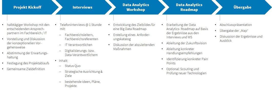 Themenwelt Data Analytics & KI Roadmap