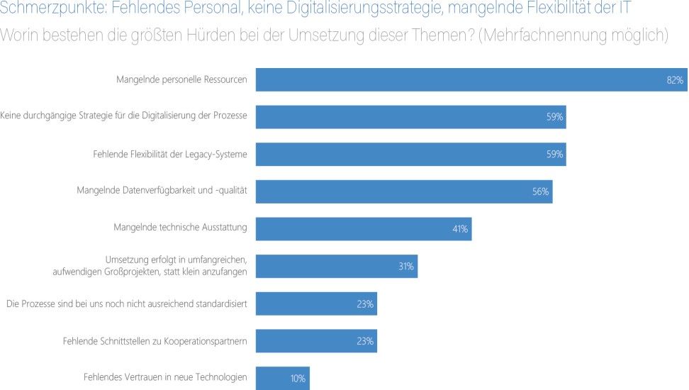 Schmerzpunkte in Unternehmen: Fehlendes Personal, keine Digitalisierungsstrategie, magelnde Flexibilität der IT