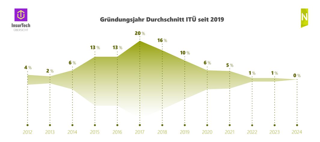 Anteil des Gründungsjahres aller seit 2019 in ITÜs erfassten Startups, an der Gesamtzahl seit 2019 erfasster Startups in Prozent