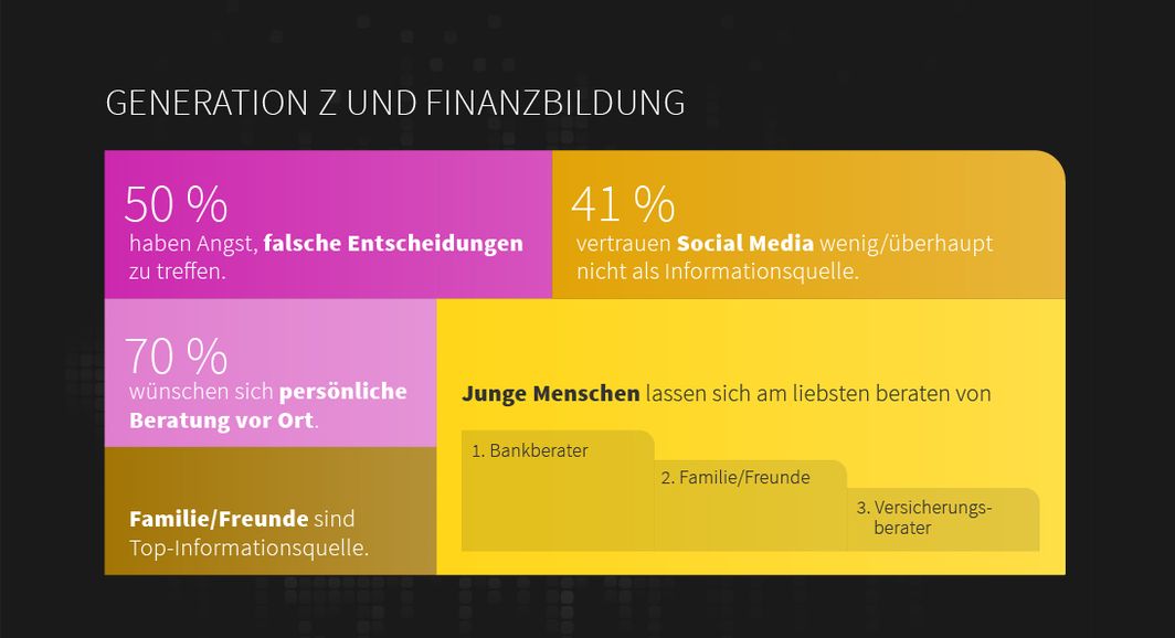 Infografik Genz Z Finanzbildung