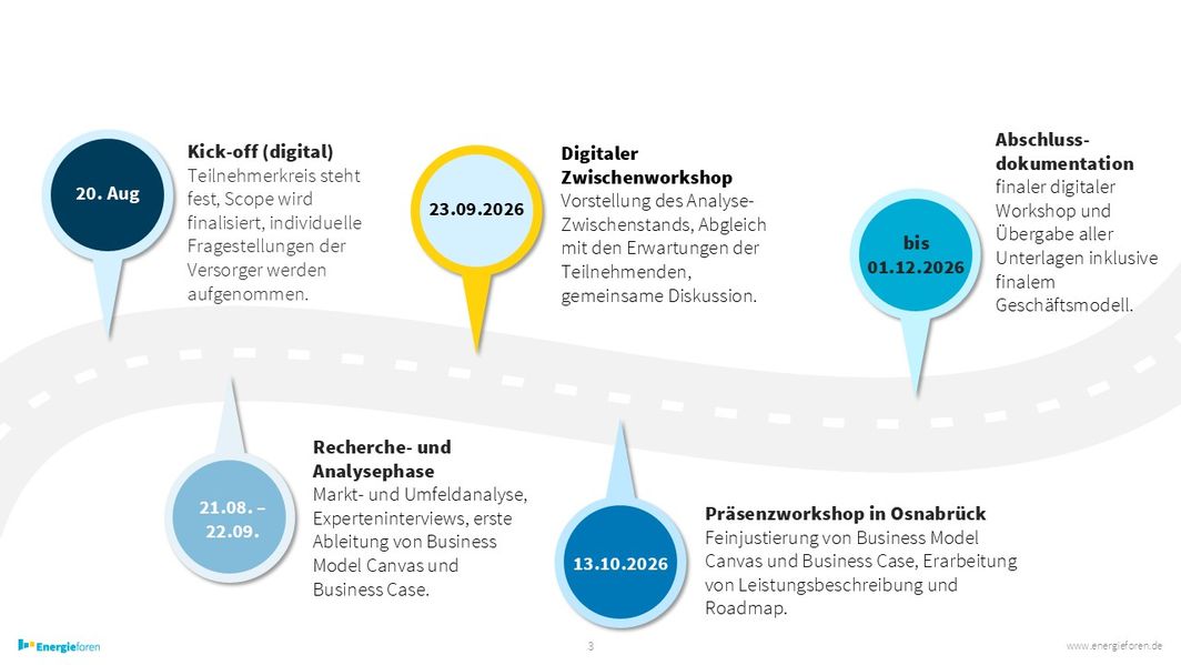 Das Bild visualisiert den Ablauf in zeitlichen Etappen