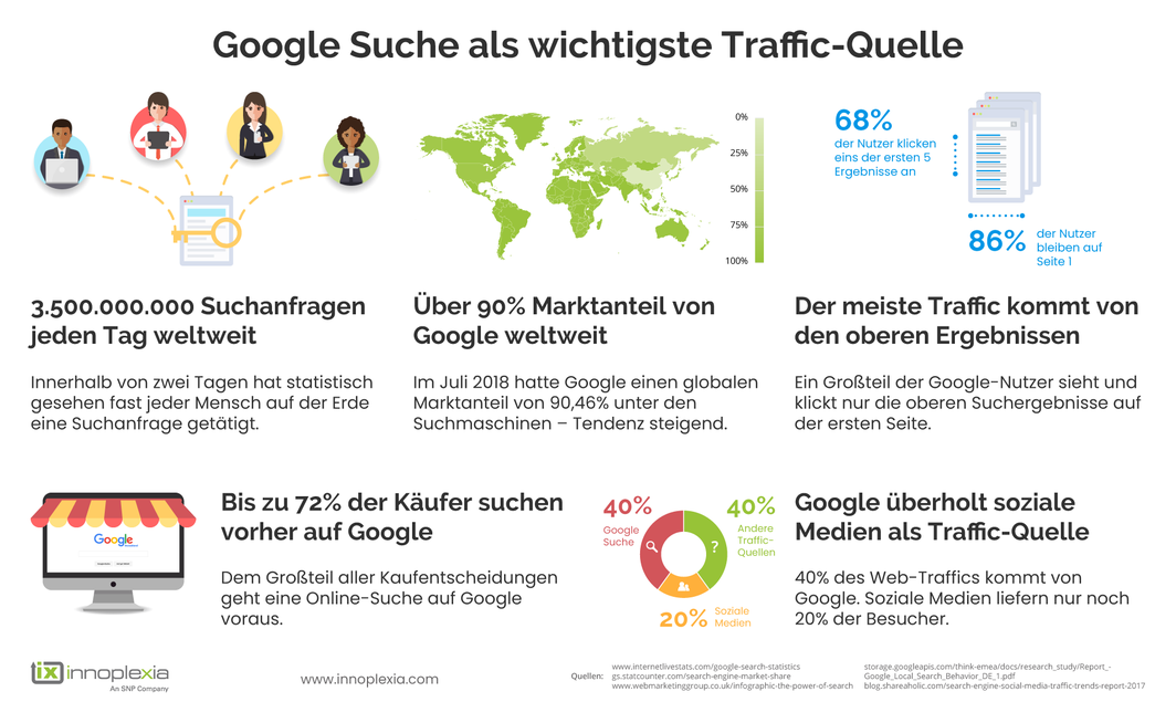 Google Suche als wichtigste Traffic-Quelle