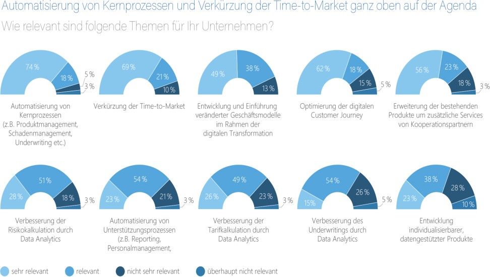 Automatisierung von kernprozessen und Verkürzung der Time-to Market sehr relevant für Unternehmen