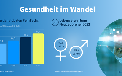 Gesundheit im Wandel: Wie Prävention, neue Technologien und FemTechs die Zukunft prägen