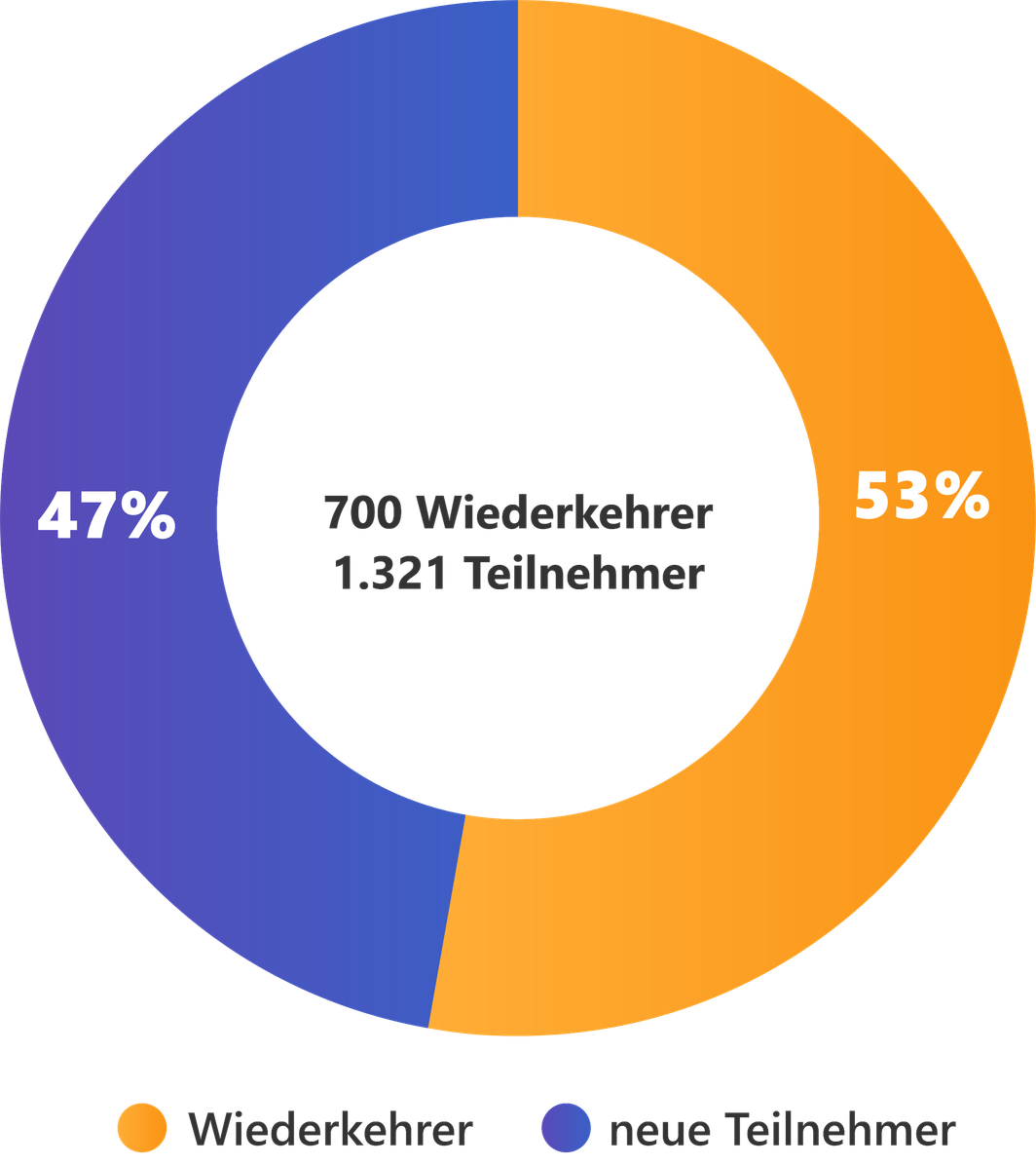 TN-Analyse_Wiederkehrer