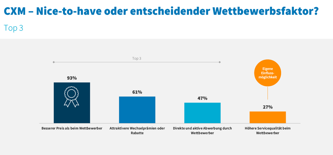 Grafik zu Wettbewerbsfaktoren im Customer Experience Management.