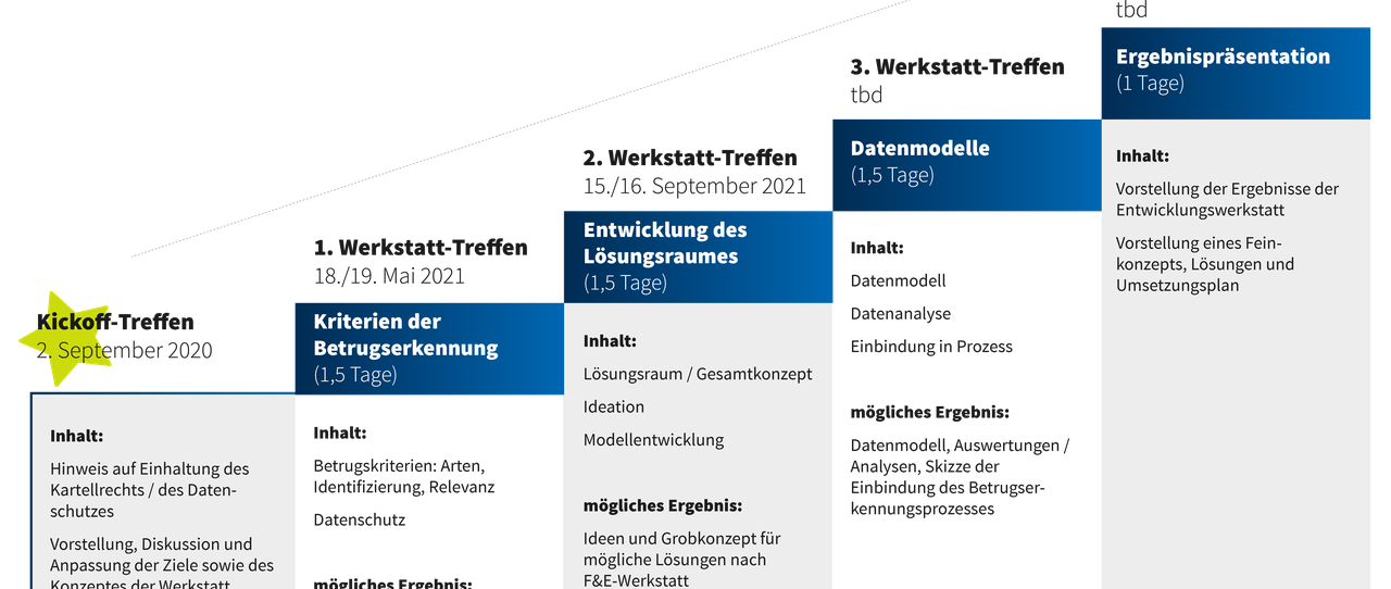 Studie: Prozessoptimierung in der Assekuranz