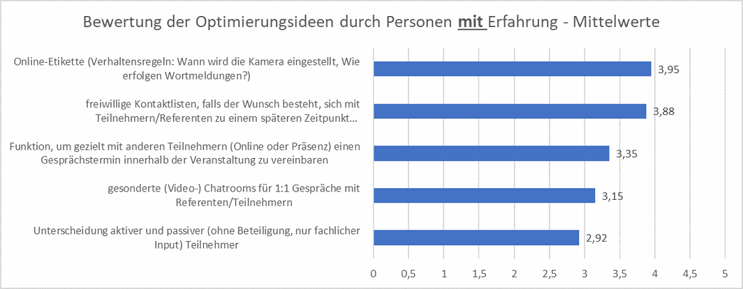 Wie können Online-Veranstaltung optimiert werden? 