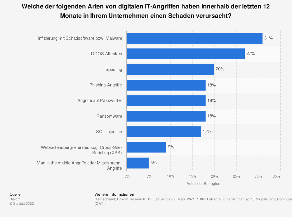 Diagramm zur Veranschaulichung von digitalen IT-Angriffen