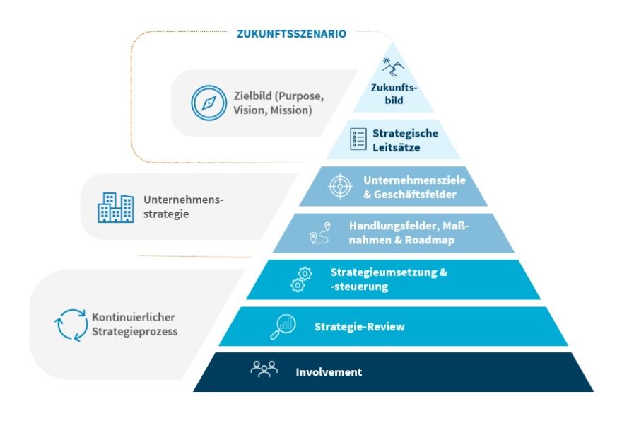 Die Grafik zeigt die strategische Herangehensweise bei der kommunalen Wärmeplanung.