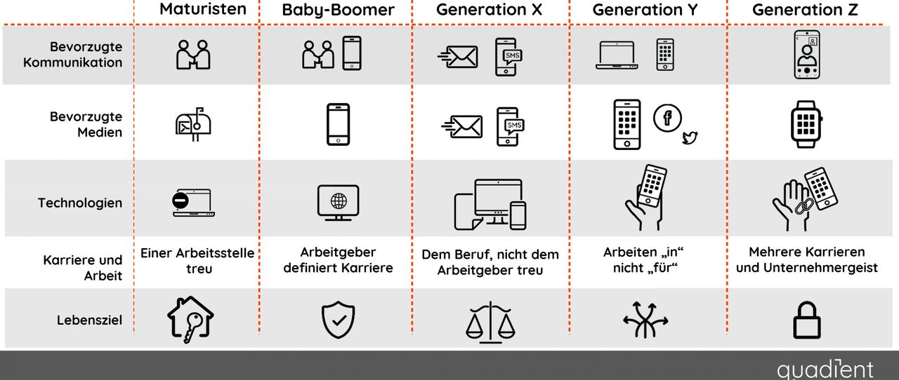 Die Erwartungen von fünf Generationen bedienen