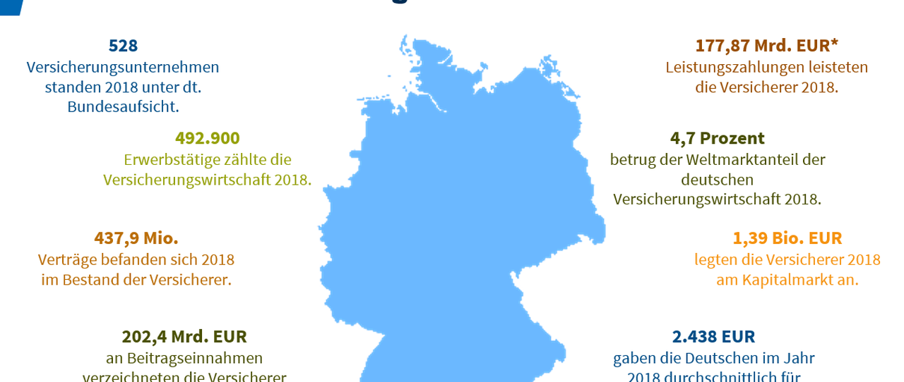 Versicherungsmarkt Deutschland – Verträge, Beiträge, Leistungen