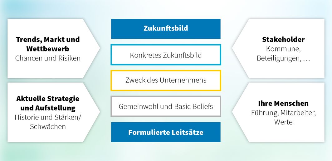 Zukunftsbild Grafik Zukunftsbild