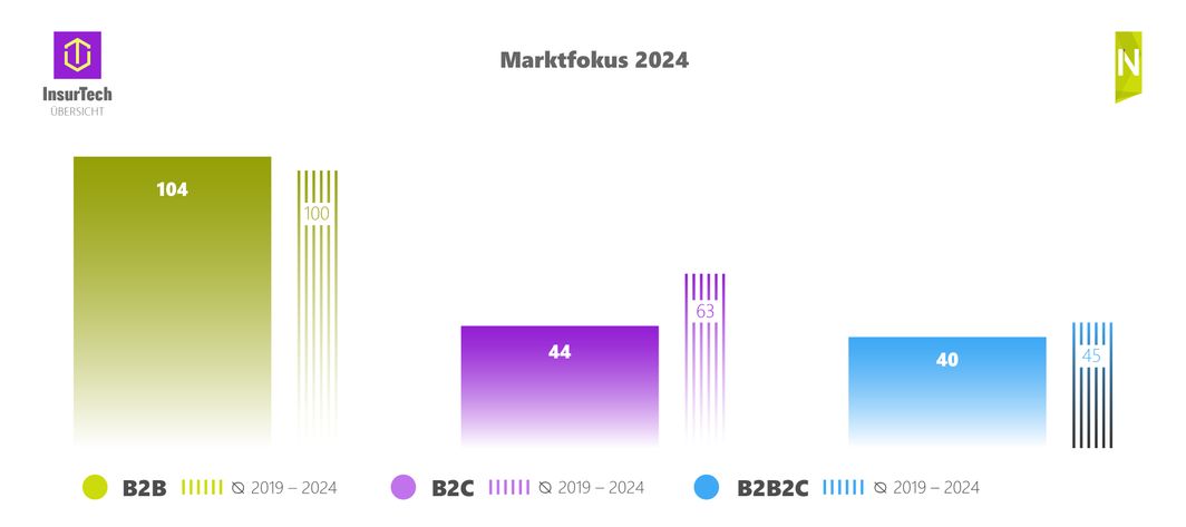 Verteilung des Marktfokus, der in der ITÜ 2024 erfassten Startups in absoluten Zahlen, sowie der 5-Jahrestrend