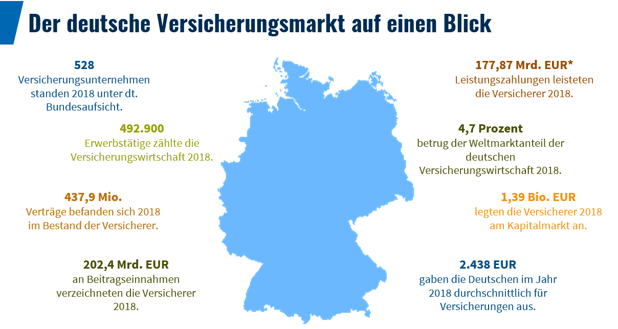 Versicherungsmarkt Deutschland – Verträge, Beiträge, Leistungen