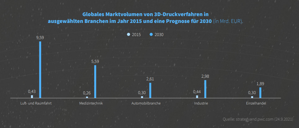 3D-Druck Grafik