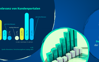 Benchmark Kundenportal: KPIs zeigen steigende Relevanz