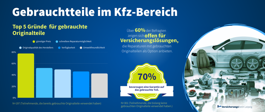 Gebrauchtteile im Kfz-Bereich