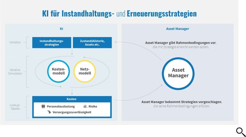 Künstliche Intelligenz für Instandhaltungs- und Erneuerungsstrategien
