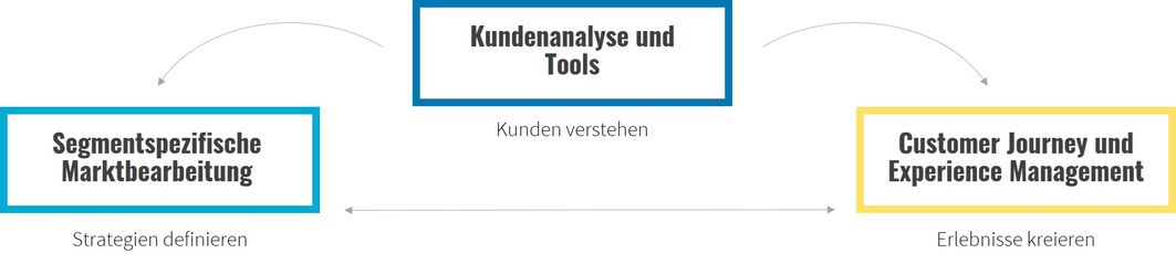 Themenwelt Kundenmanagement