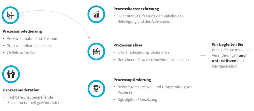 Prozessdesign