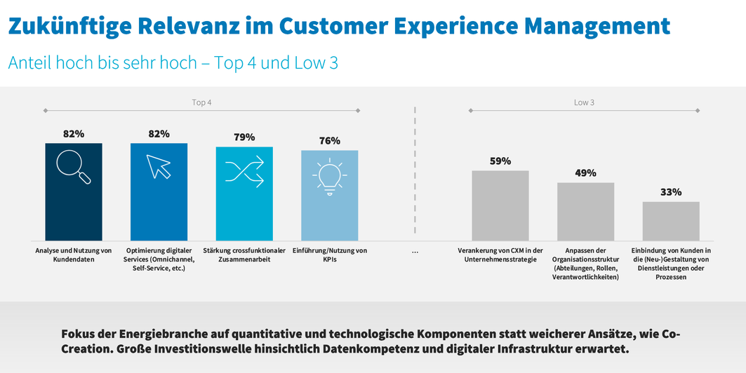 Die Grafik zeigt die zukünftige Relevanz vom Customer Experience Management.
