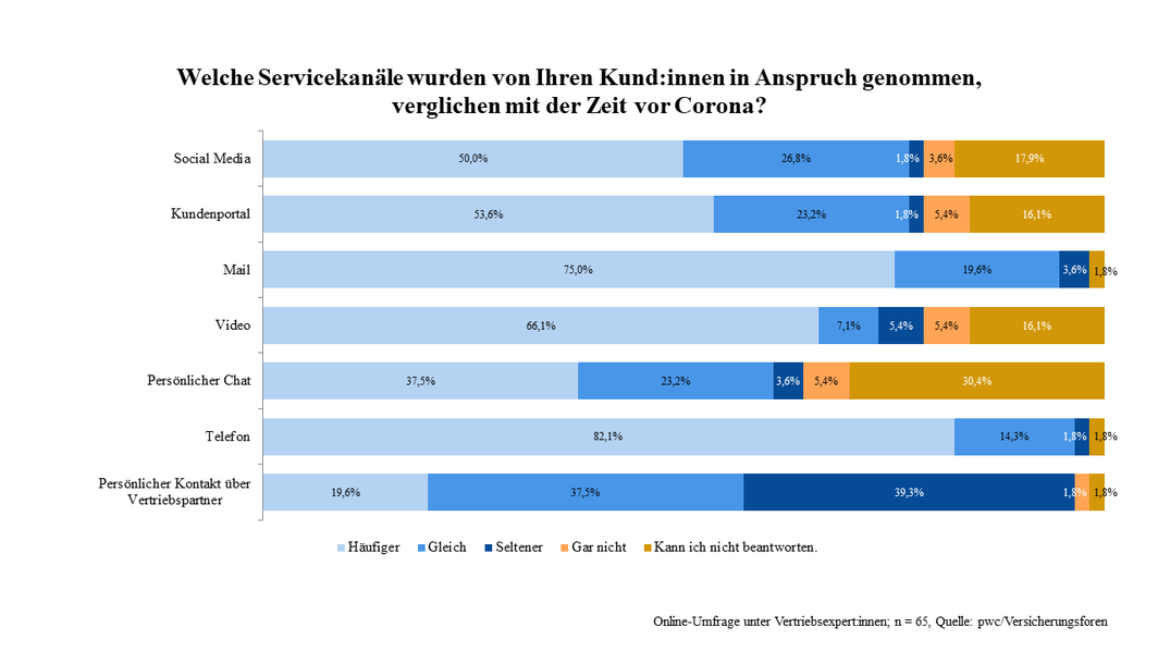 Grafik In Anspruch genommene Servicekanäle nach Corona 