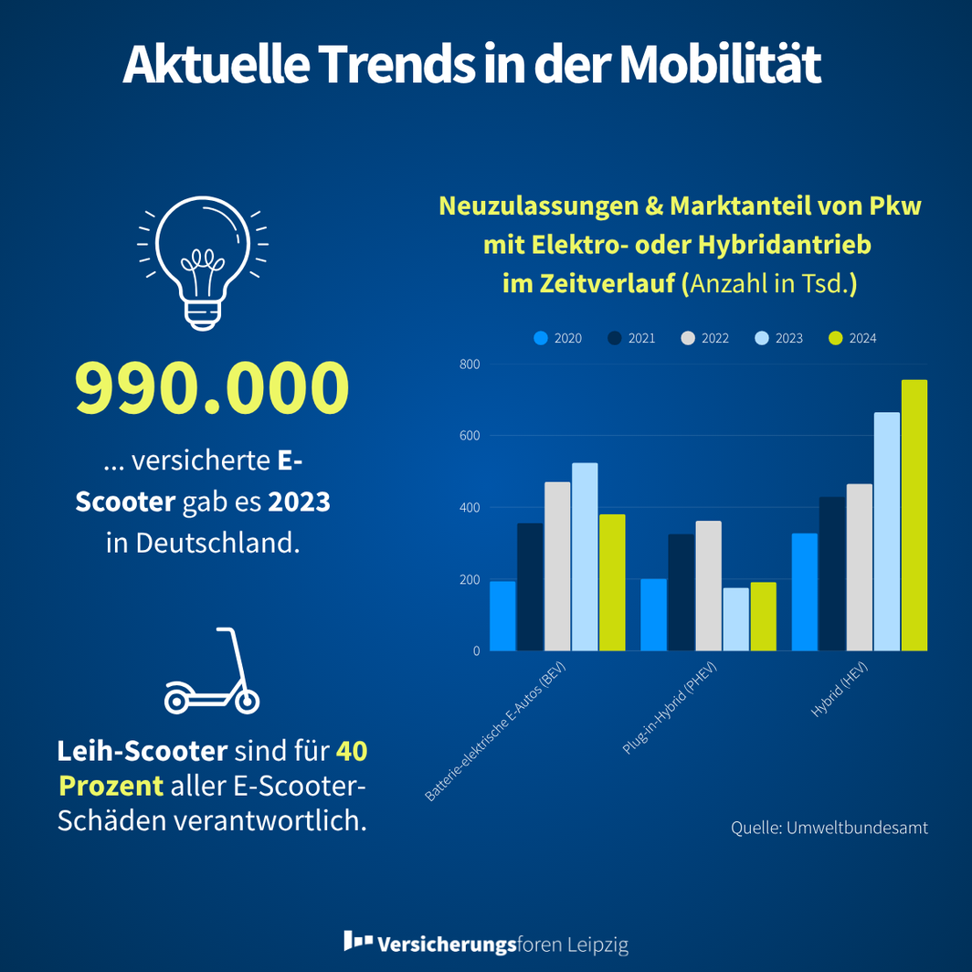 Aktuelle Trends Mobilität