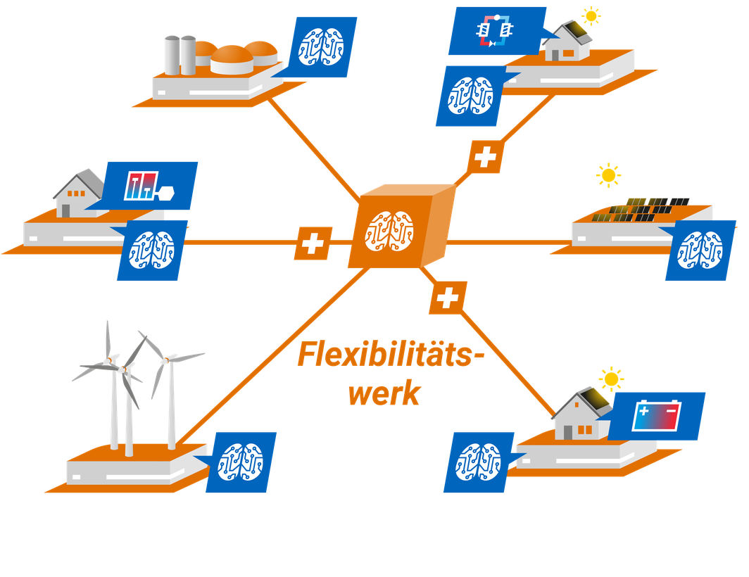 Das Flexibilitätswerk Abbildung Energieanlagen und zentrales Flexibilitätswerk