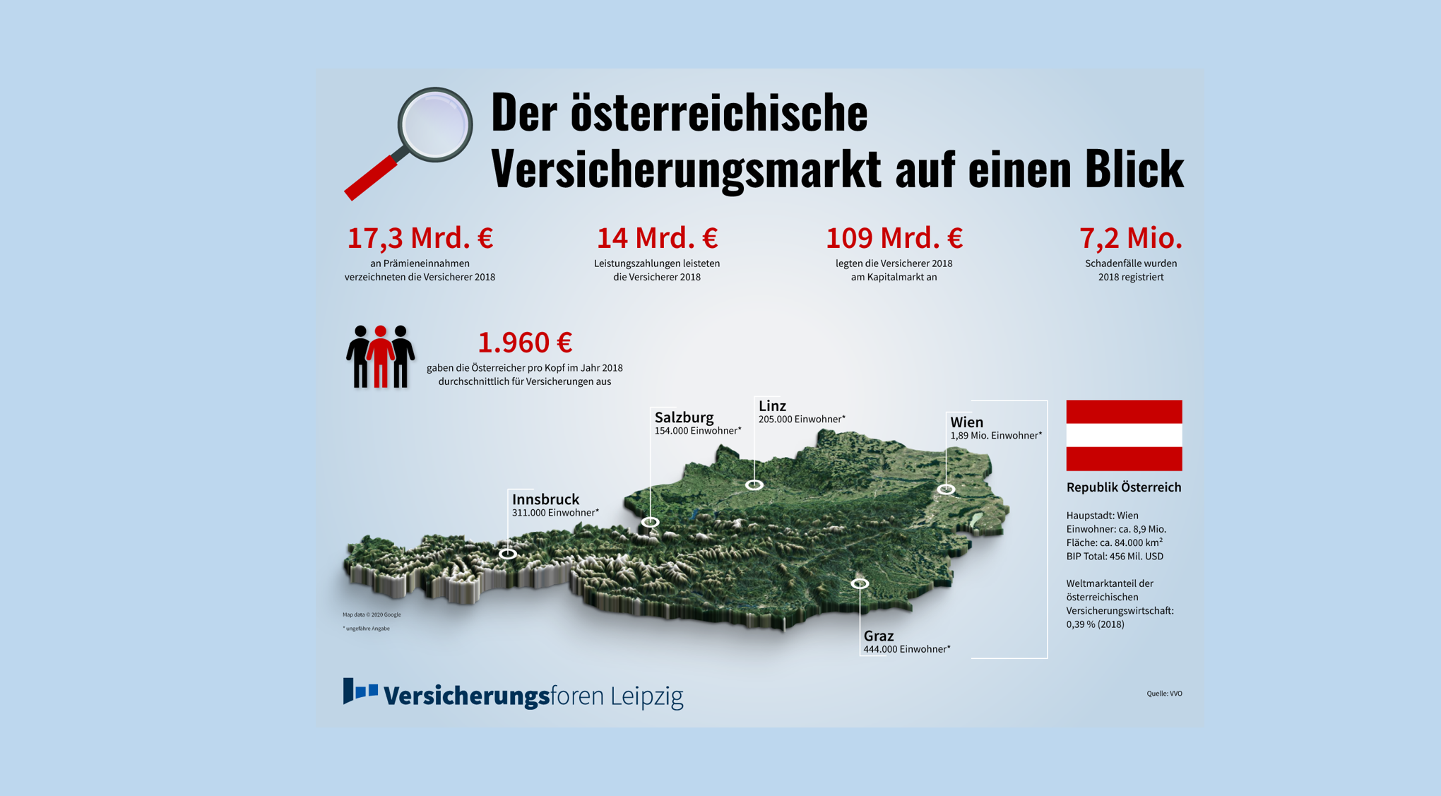 Der Versicherungsmarkt Österreich in Zahlen