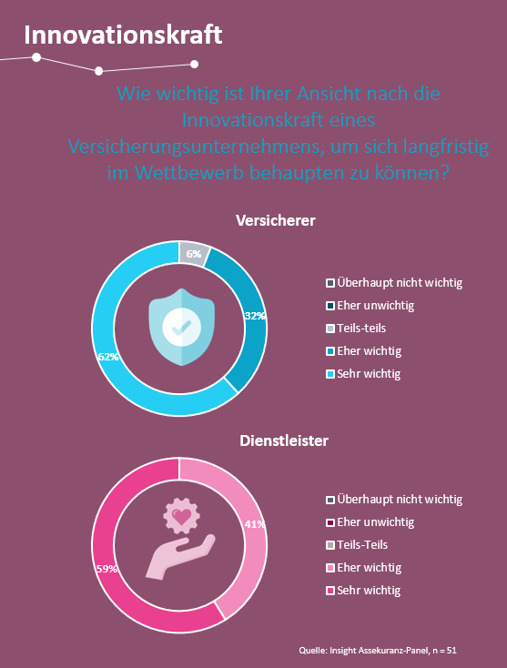 Diagramme zu der Bedeutung, die Versicherer und Dienstleister Innovation zumessen