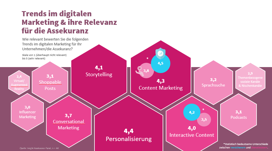 Digitales Marketing: Welche Trends bei den Versicherern ankommen und wo noch Spielraum besteht