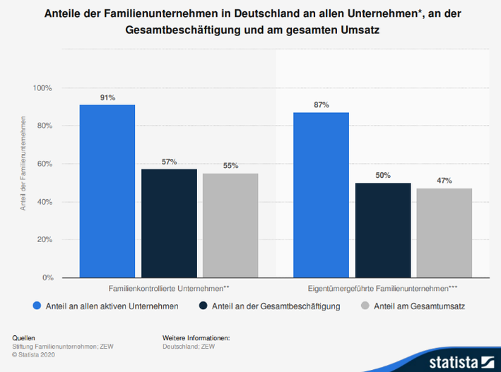 Anteil Familienunternehmen in Deutschland an allen Unternehmen Infografik zu den Anteilen von Familienunternehmen in Deutschland an allen Unternehmen