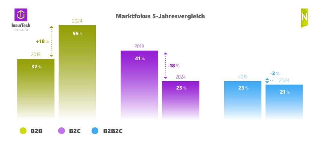 5-Jahresvergleich des Anteils der Marktfokusgruppen, der in der ITÜ erfassten Startups