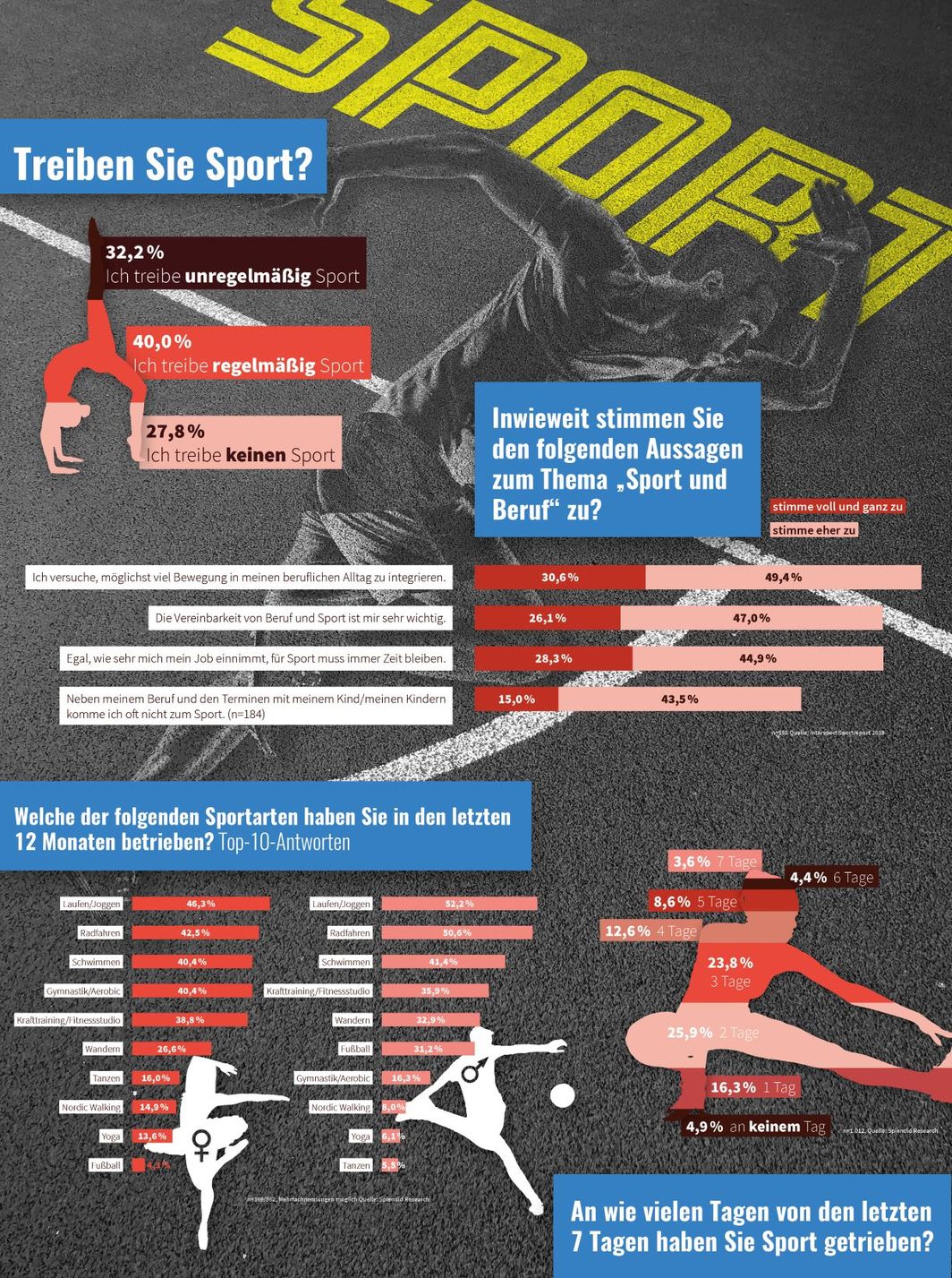 Infografik zu Ergebnissen des Sportreports 2019