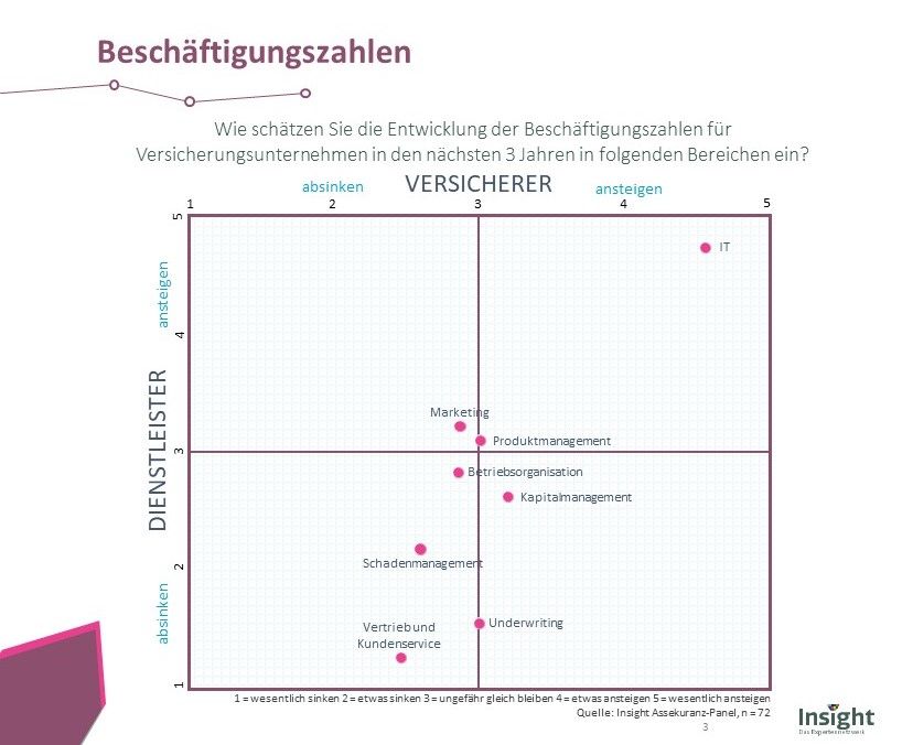 Voraussichtliche Entwicklung der Beshcäftigungszahlen in der Versicherungsbranche