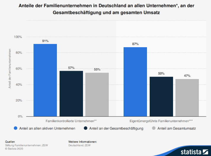 Infografik zu den Anteilen von Familienunternehmen in Deutschland an allen Unternehmen