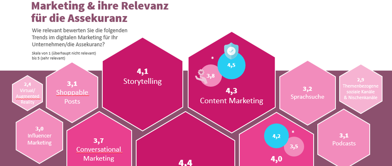 Digitales Marketing: Welche Trends bei den Versicherern ankommen und wo noch Spielraum besteht