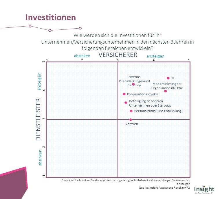 Diagramm: Entwicklung von Investitionen für Versicherer und Dienstleister